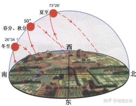 方位判定方法|在“地理或生活”中我们如何判断东西南北方向？